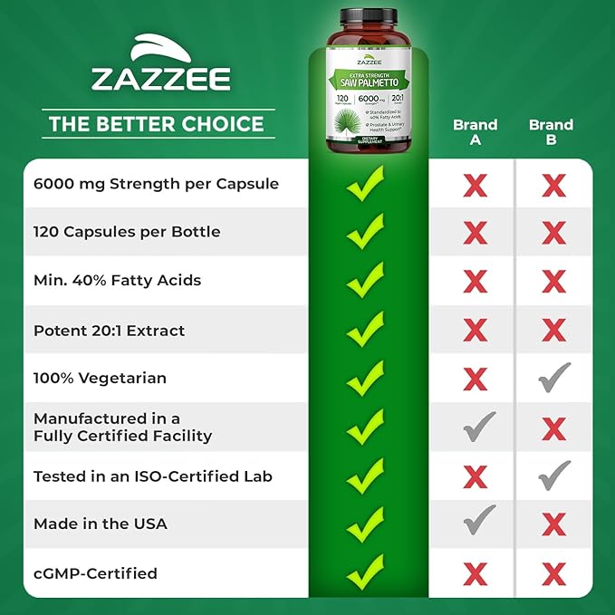 Zazzee Extra Strength Saw Palmetto 20:1 Extract, 6000 mg Strength, 40% Fatty Acids, 120 Vegan Capsules, 4 Month Supply, Concentrated and Standardized 20X Extract, Non-GMO, All-Natural, Made in the USA