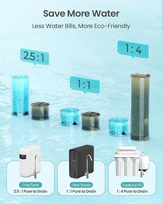 CripsTaste Tankless Reverse Osmosis System 800GPD High Flow Rate NSF 58&42 Certified & SGS Tested Under Sink Water Filtration System 2.5:1 Pure to Drain RO Water Filter System Under Sink
