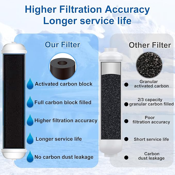 Under Sink Water Filtration System - Low Cost Replacement Water Filter for Ice Maker,Coffee Maker and Skin Care,Highly Effective Reduces Chlorine,Bad Taste&Odor,Good Choice for Home Bar and Bathroom