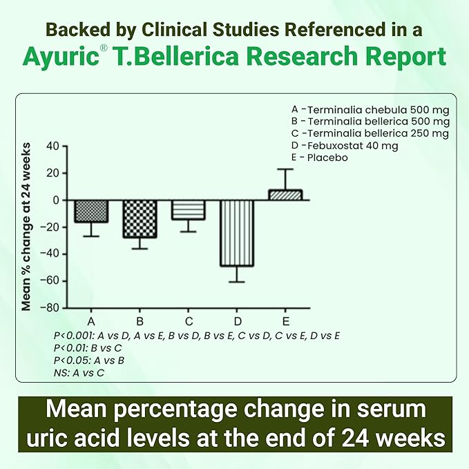 BBETTER UricUrja – Ayurvedic Supplement Uric Acid Support – Made Using Ayuric® – Lab-Tested Herbal Capsules -120 Capsules