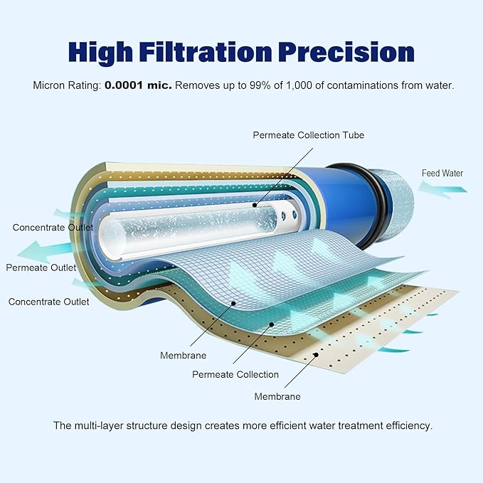 600 GPD RO Membrane with Reverse Osmosis Membrane Housing Set, Reverse Osmosis Filter Replacement Kit, RO Membrane Housing Set for DIY RO Water System & Maple Syrup Reverse Osmosis System