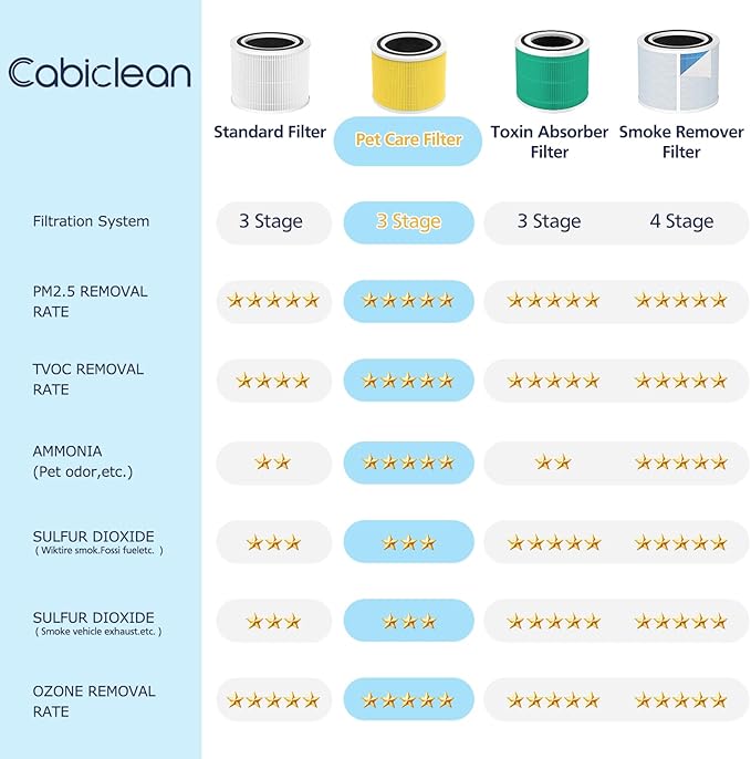 Core 300 Pet Care Replacement Filter, Compatible with LEVOIT Core 300/300S Air Purifier, 3-in-1 H13 Grade, True HEPA Replacement Filter, Compare to Part No. Core 300-RF-PA, Yellow, 2 Pack