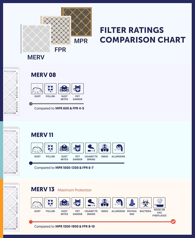 Filter King 20x40x1 Air Filter | 6-PACK | MERV 8 HVAC Pleated A/C Furnace Filters | MADE IN USA | Actual Size: 19.5 x 39.5 x .75"