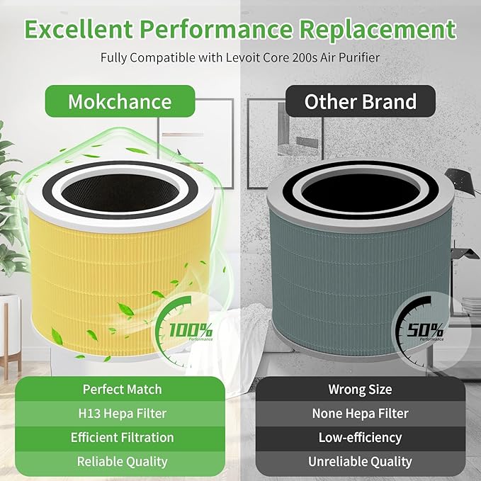 Core 200s Pet Care Replacement Filter Fit for LEVOIT, 3-in-1 True HEPA 13 Active Cabon Pre-Filters Compatible with LEVOIT 200 S Air Purifier, Core 200S-RF Filters Replacement 1 Pack