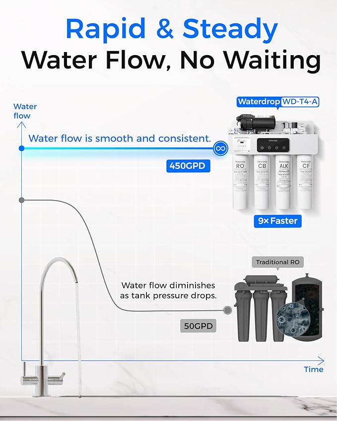 [Dual Flow] Waterdrop WD-T4-A Alkaline pH+ Reverse Osmosis Water Filter, NSF/ANSI 372 Certified, 10-Stage, 450GPD Tankless Undersink RO Filtration System, 2:1 Pure to Drain, BPA Free, Plug-in required