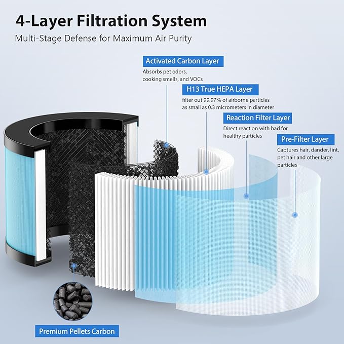 MK01 & MK06 Air Filter Replacement Compatible with Aroeve MK01, MK06, ToLife TZ-K1 and Kloudi DH-JH01 Air Purifier, Standard Version(4 Pack)