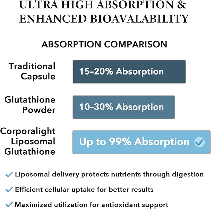 Liposomal Glutathione Softgels, Enhanced Absorption - Liposomal Delivery, Active Form L-Glutathione, Cellular, Immune Function & Liver Detox, Rich in Antioxidant Formula, Gluten Free, 360 Softgels
