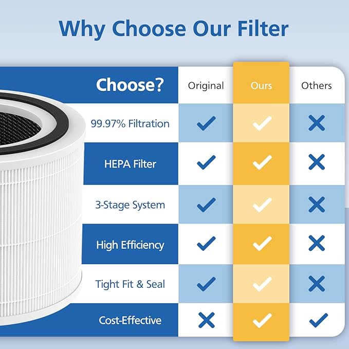 240 Replacement Filter Compatible with 240 Air Purifier, 3-in-1 HEPA Replacement with Activated Carbon Filter for 99.97% Air Pollutants, Odor and Smoke, Filter Replacement for 240 Air Purifier, 2 Pack