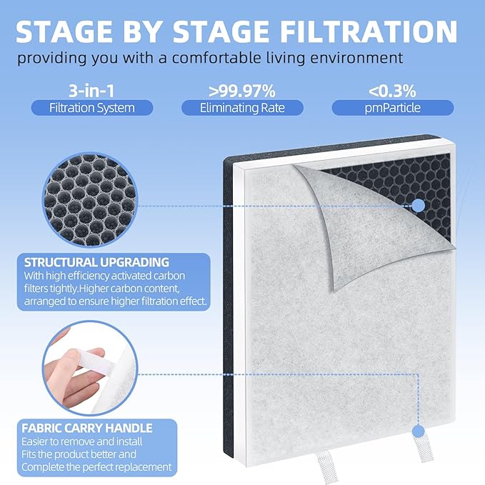 3-in-1 PureZone Replacement Air Filter: Compatible with Pure Enrichment PureZone Air Purifier - Part # PEAIRFIL - Efficient 3-Stage Filter - 4-Pack
