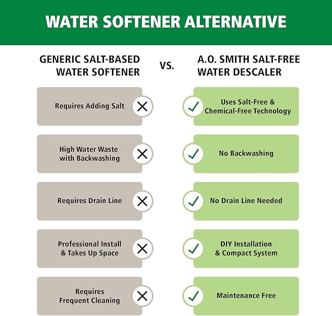 AO Smith Whole House Salt Free Descaler System - Works with City & Well Water Filters - 6yr, 600,000 Gl - Water Softener Alternative for Home - AO-WH-DSCLR