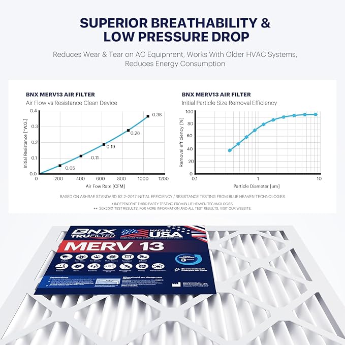 BNX TruFilter 10x30x1 Air Filter MERV 13 (4-Pack) - MADE IN USA - Electrostatic Pleated Air Conditioner HVAC AC Furnace Filters for Allergies, Pollen, Mold, Bacteria, Smoke, Allergen, MPR 1900 FPR 10