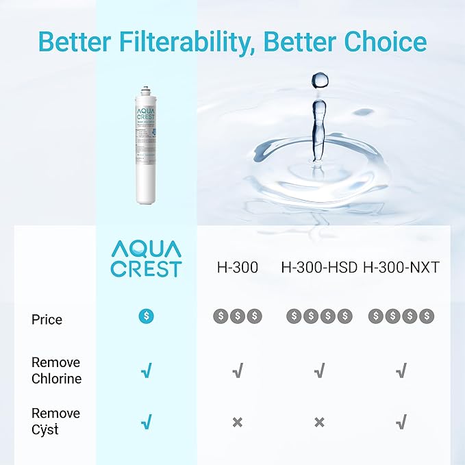AQUACREST H-300 Under Sink Water Filter, NSF/ANSI 42 Certified, 24K Gallons, Replacement Cartridge for Everpure H-300, H-300-NXT, 7CB5, EV9270-71, EV9270-72, EV9618-11, EV9855-50, EV9282-01, Pack of 1