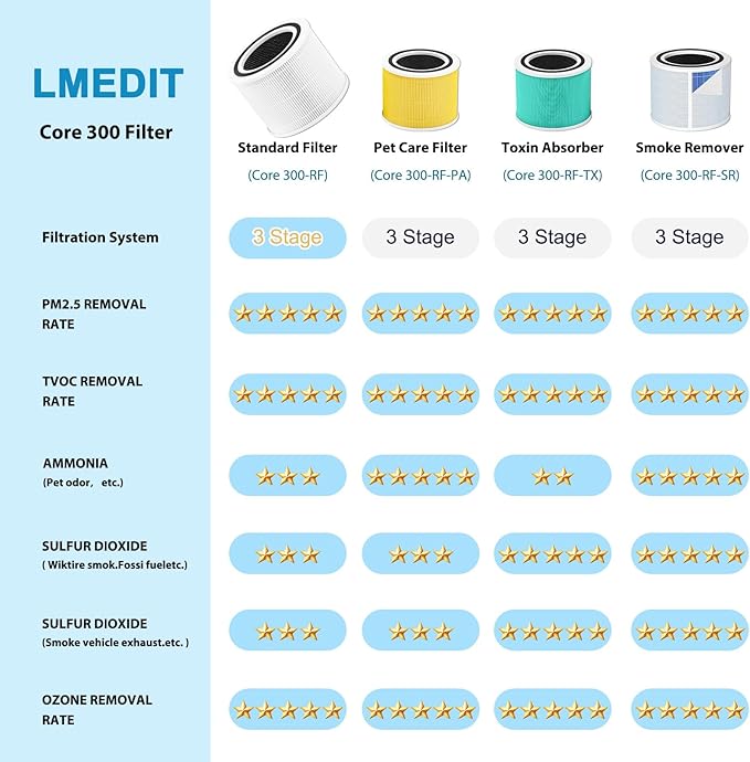 Core 300 Pet Care Replacement Filter for LEVOIT Core 300/300-P / 300S-P / 300S VortexAir Air Purifier,300 Pet Aller-gy Air Filter, 3 in 1 H13 True HEPA Filter,300-RF-PA, 2Pack