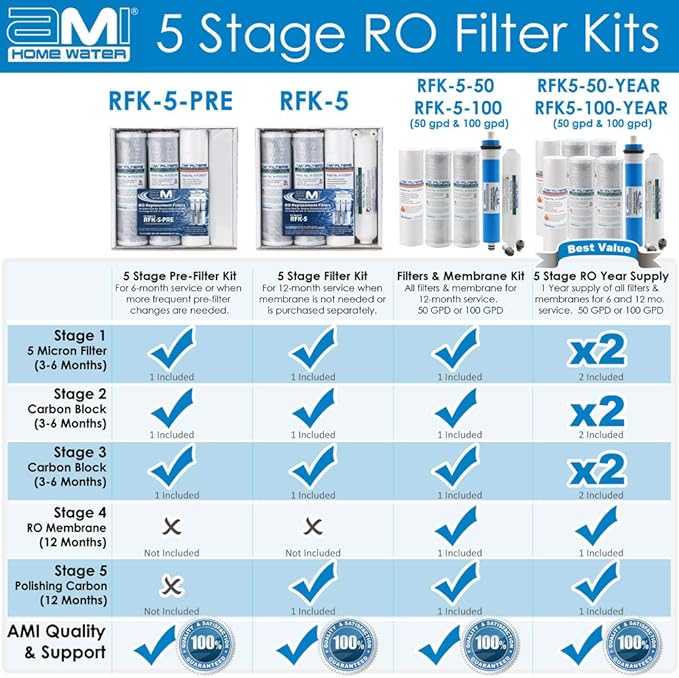 Reverse Osmosis Membrane & Filter Replacement | 100 GPD Membrane Set with Pre & Post Filters - 5 Stage Water Filtration System - 6 Months Supply