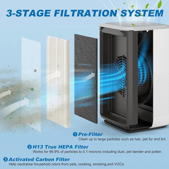 MA-15 Replacement Filters Compatible with MA Series 15 Air Purifier - 3-in-1 Air Purifier Filter