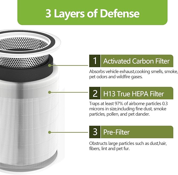 Core 600S Replacement Filter Compatible with LEVOIT Core 600S and Core 600S-P/600S-RF Air Purifier, High-Efficiency 3-in-1 True H13 HEPA Activated Carbon Filter (White)