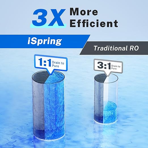 iSpring PH100 Alkaline Reverse Osmosis Water Filter System, pH+ Remineralization 6-Stage Under Sink RO Drinking Water Filtration System 100 GPD Fast Flow 1:1 Pure to Waste Ratio, US Made Filters