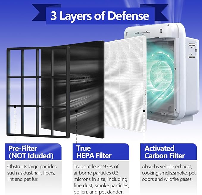 AP-1512HH Air Purifier Replacement Compatible with Coway Airmega AP-1512HH and Airmega 200M air Purifier, 2 True HEPA Filter and 4 Carbon Pre-Filters for Part No #3364899