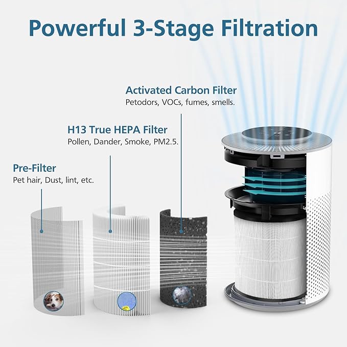 2 Pack A2 Replacement Filter Compatible with AMEIFU GDAP1W and VEWIOR A2 (ClearAir-A2) Air Purifier, 3-in-1 HEPA Filter with High-efficiency Activated Carbon Filter for Pollen Dust Pet Dander Smoke
