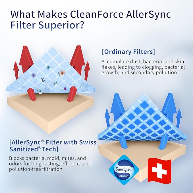 Genuine CleanForce Multi-Integrated H13 HEPA Replacement Air Filter for MEGA1000 Air Purifier, 2 PCS in Pack, filters Dust, Somke, Lint, Pet Hair Dander, Odors, etc.