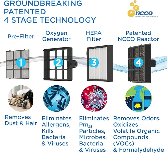 Westinghouse 1701 True HEPA Air Purifier - Medical-Grade NCCO Technology Air Purifiers for Home, Removes Allergens, Pet Dander, Smoke, Odors, Air Purifier 300 sq ft.