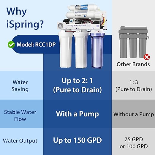 iSpring RCC1DP Tankless RO/DI System, 5 Stage De-ionization Reverse Osmosis Water Filter, High Performing 150 GPD Tankless RO Water System for Aquarium with DI Water Filter & Pump
