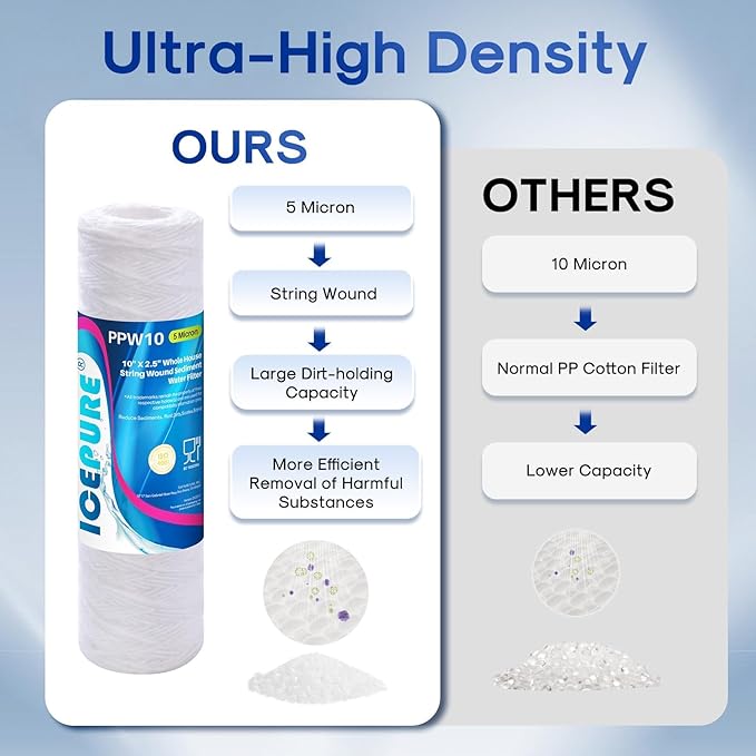ICEPURE 5 Micron 10" x 2.5" Whole House String Wound Sediment Water Filter Cartridge for Well Water, Replacement for Aqua-Pure AP110, WP-5, CFS110, Culligan P5, WFPFC4002, CW-MF, 2 PACK
