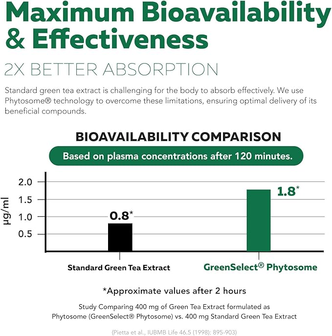 SoActive Green Tea™ Extract - Clinically Studied Green Tea Phytosome - Up to 200% Better Absorption & Bioavailability - Clinically Validated Dose - Supports Metabolism & Weight Management - 60 Caps