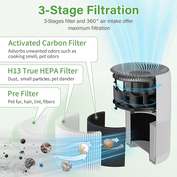 Core Mini Replacement Filter for LEVOIT Air Purifier, 3-in-1 H13 Grade Post Filters Compatible with LEVOIT Air Purifier Core Mini-P, Part No. Core Mini-RF, Mini Filter Replacement 2 Pack