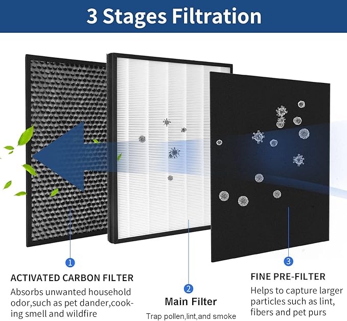 2 Packs IC-4524 Replacement Filters Compatible with InvisiClean Claro IC-4524 Air Cleaner Purifier, 2Pcs Main Filter, 2Pcs Activated Carbon Filters and 2Pcs Nylon Pre-Filters