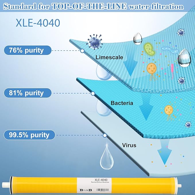 XLE-4040, XLE 4040 Reverse Osmosis Membrane for DOW Filmtec Membrane Replacement, 4 x 40 RO Membrane for Desalination, Commercial, Industrial, NSF Certified, Salt Rejection 99%, 2600GPD