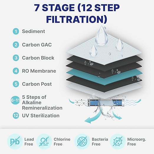 NU Aqua 7-Stage (12 Step Filtration) UV & Alkaline Under Sink Reverse Osmosis Water Filter System - 100 GPD RO Filtration & Remineralization - 100GPD Undersink - Home Kitchen Drinking Purifier