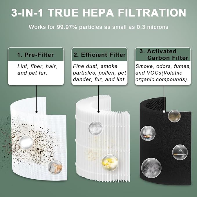 2 Pack Core 600S Pet Replacement Filter Compatible with LEVOIT Core 600S Air Purifi-er, 3-in-1 H13 HEPA Filter, High-Efficiency Activated Carbon, Compared to Part #Core 600S-RF