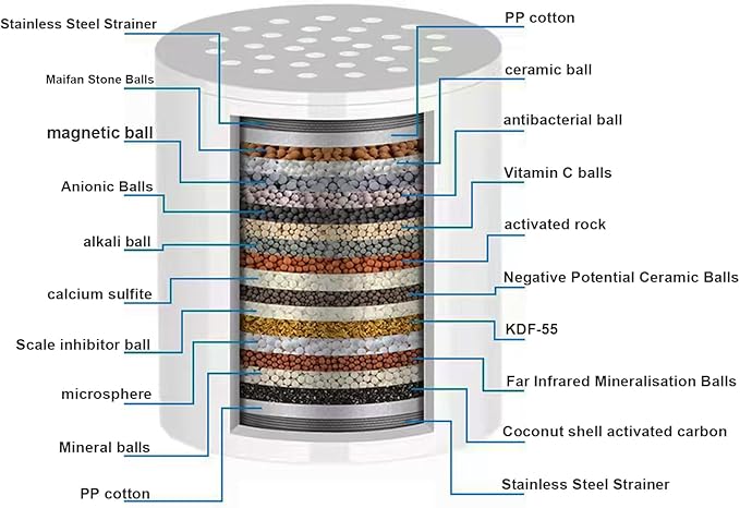 20-Stage Showerhead Filter for Hard Water Heavy Metals and Sediments， Reduces Dry Skin, Dandruff and Eczema - Improves Skin, Hair and Nails - High Output Filtered Shower Head, Consistent Flow