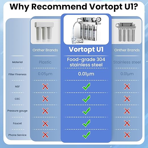 Under Sink Water Filtration System-NSF&CEC Certified,Stainless Steel Water Filter, Real-time Pressure Gauge,0.01μm Kitchen Undersink Water Filtration,Retain Beneficial Minerals,U1(5 Filters)