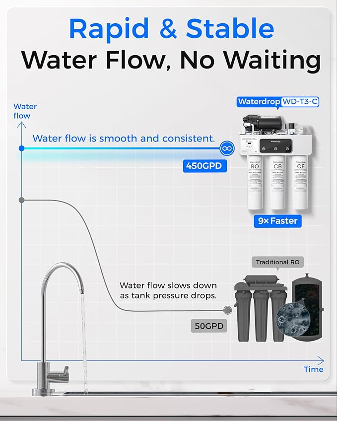 Waterdrop WD-T3-C Reverse Osmosis Water Filter, NSF/ANSI 372 Certified, 8-Stage Under Sink RO Water Filter, 450GPD Tankless Water Filtration System, 2:1 Pure to Drain, BPA Free, Plug-in Required