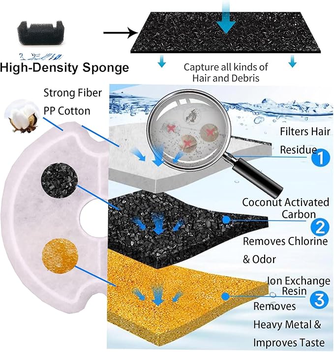 12 Pack Cat Water Fountain Filters with Sponges for 67oz/2l Pet Fountain Replacement Filter Compatible with AONBOY,iPettie & Wonder Creature NEUCOMBBT