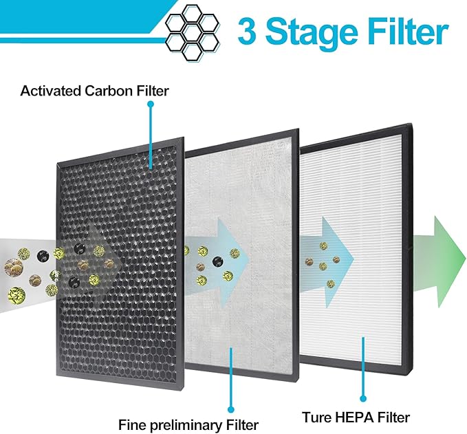 LV-PUR131 Replacement Filters Compatible with LEVOIT Air Purifier Models LV-PUR131s and LV-PUR13, LV-PUR131-RF, 2 Pack True HEPA and Activated Carbon Filters
