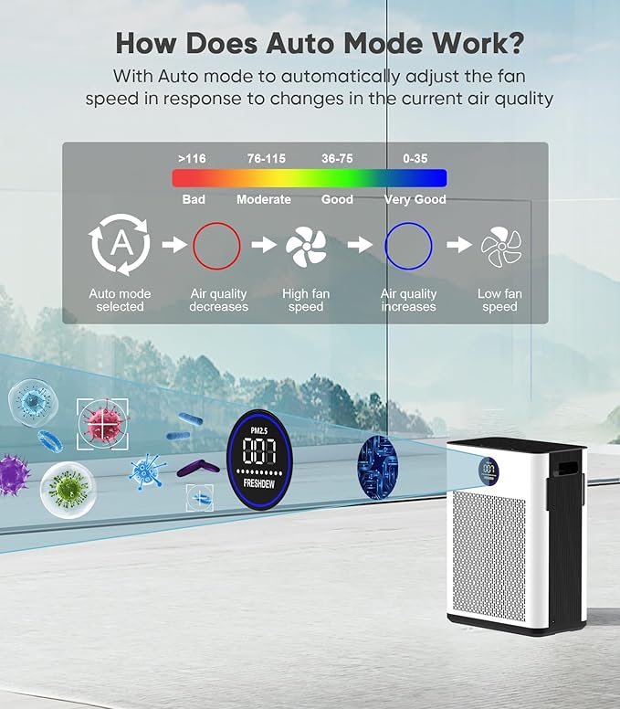 FRESHDEW Air Purifier for Home Up to 2300ft² with H14 True HEPA & Double-Sided Intake | Washable Pre-Filter & Air Quality Sensor | 22dB Ultra Quiet for Bedroom | Allergen/Dust/Smoke/Pet Dander