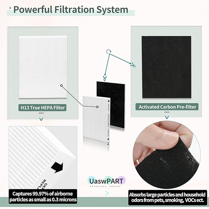 Aera-Max 200 HEPA Filter Replacement 9287101 Compatible with Fellowes AeraMax 190/200/DX55 Air Clean Purifiers HEPA Filter, 3X H13 HEPA & 6X Extra Carbon Pre-Filters (9324101)