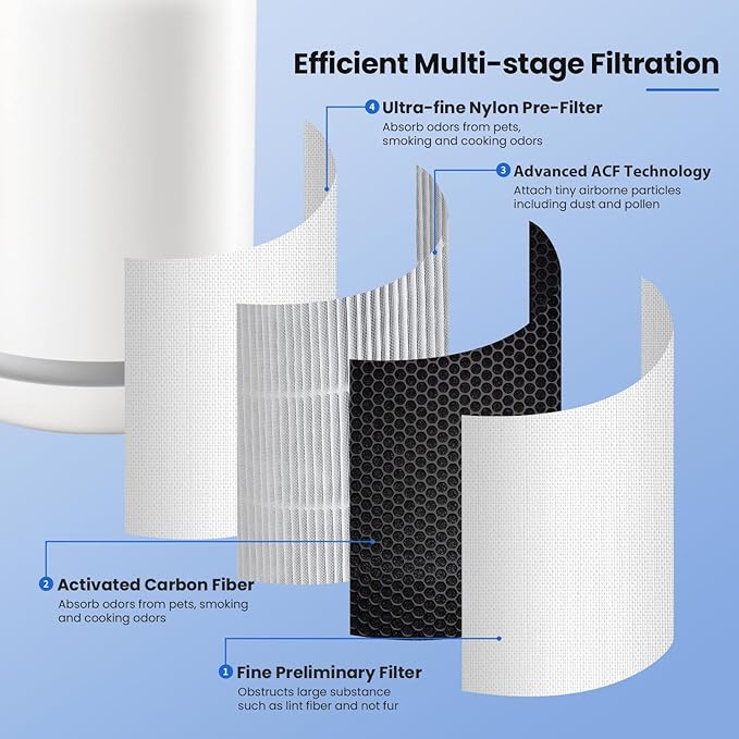 2 Pack Air Mini Replacement Filters Compatible with Molekule Tri-Power Air Mini & Air Mini+Air Purifiers,3-in-1High-Efficiency Activated Carbon Replacement Filter