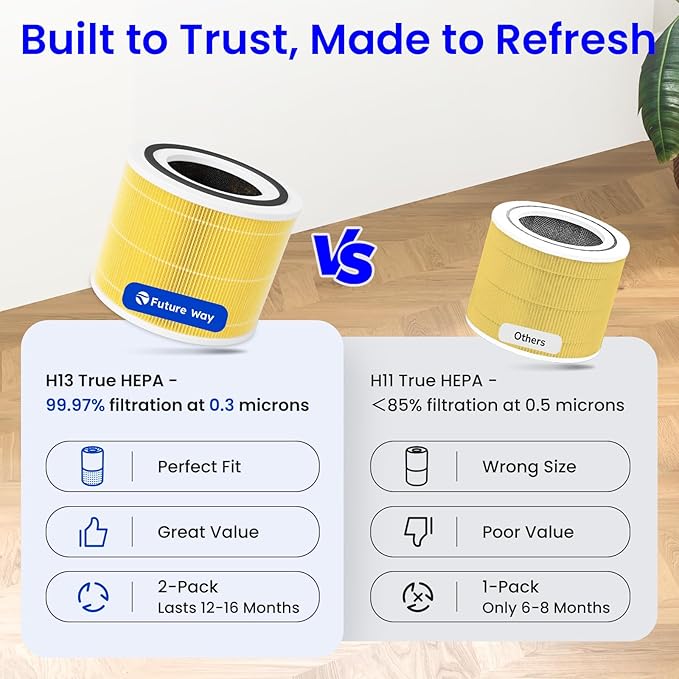 Future Way Core 300 Replacement Filter for LEVOIT Core 300 & 300S Air Purifier, 3-Stage H13 True HEPA Filter for Common Airborne Substance Removal, Replace Core 300-RF, Yellow, 2-Pack