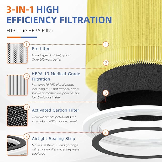 Core 300 Pet Care Replacement Filter for LEVOIT Core 300/Core 300-P/Core 300S Air Purifier,3-in-1 H13 Grade True HEPA with Activated Carbon Filter, Compare to Part No. Core 300-RF,4 Pack,Yellow