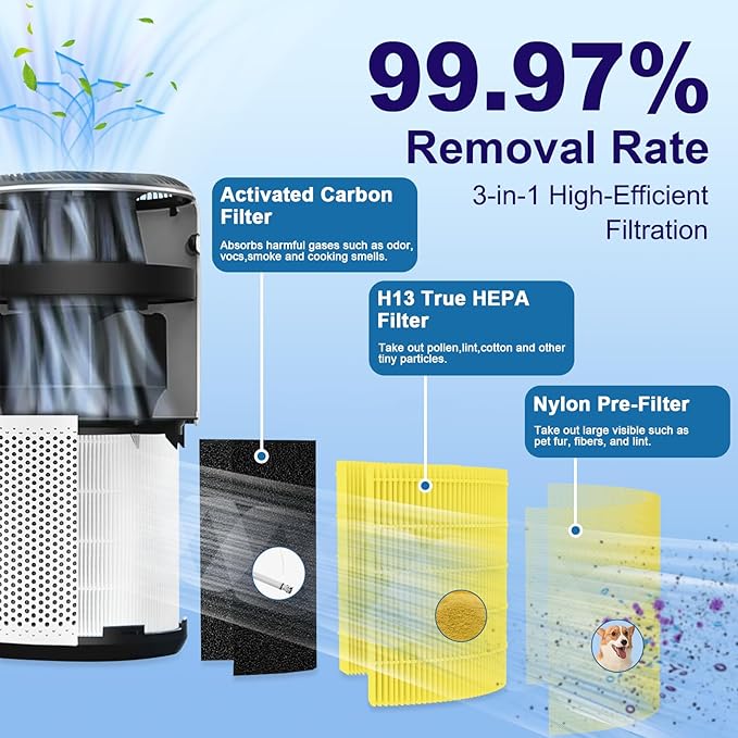 Core 400S Pet Care Replacement Filter for LEVOIT Core 400S and Core 400S-P Smart WiFi Air Purifier, 3-in-1 H13 True HEPA Activated Carbon Filter, Core 400S-RF-PA (LRF-C401-YUS), Yellow, 1 Pack