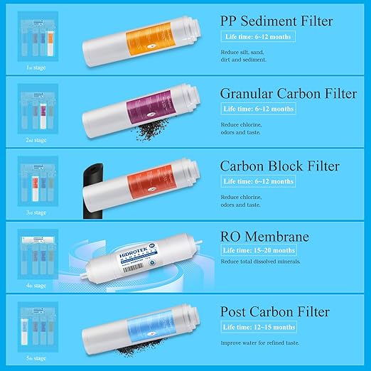 Geekpure 5 Stage Reverse Osmosis Drinking Water Filtration System w/Quick Change Twist Filters-75GPD