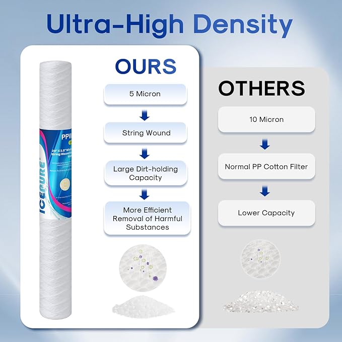 ICEPURE 5 Micron 20" x 2.5" String Wound Whole House Water Filter Cartridge for Well Water, Replacement for Aqua Pure AP110-2C, FPMB5-20, WPP-F20-5, P1-20/SP-P1-20, 6PACK