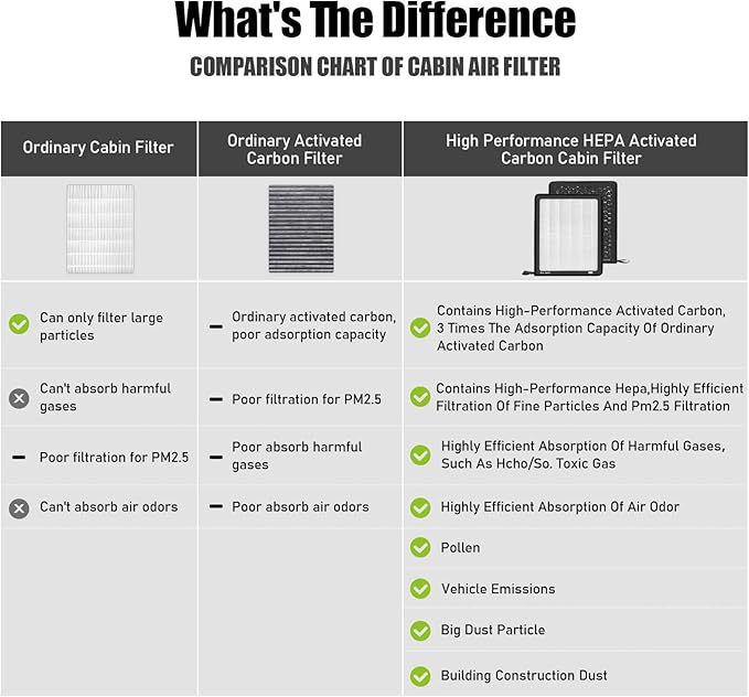 Ford Explorer, Flex, Police Interceptor Sedan, Utility, Responder Hybrid, Special Service Sedan Cabin Air Filter with Activated Carbon Particle