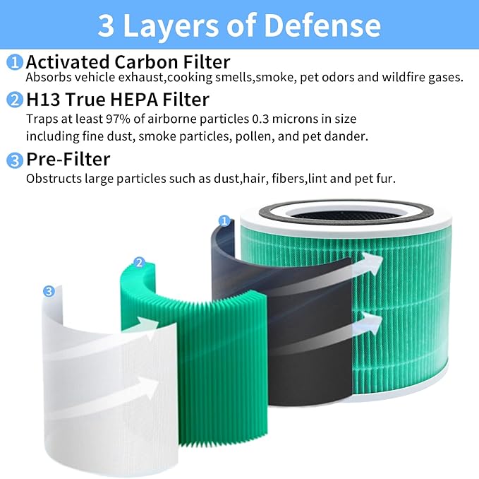 2 Pack Core 300 Toxin Absorber Replacement Filter for LEVOIT Core 300 & Core 300S & Core P350 & Core300-P Air Purifier,3-in-1 H13 True HEPA & Activated Carbon Filter, Core 300-RF(Green)