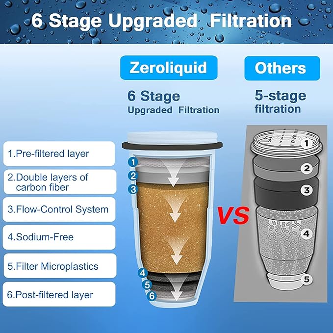 ZR-017 Water Filter Replacement for Water Pitchers and Dispensers, Advanced 6-Stage Filter to Remove 99.9% Lead, Chlorine, Fluoride, Heavy Metals, PFOA/PFOS (12 Pack)
