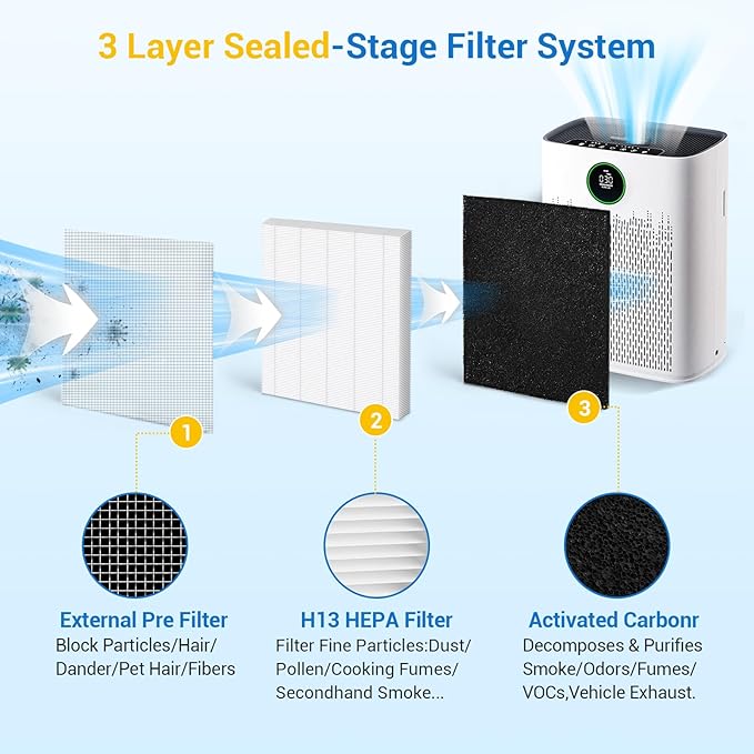 HAP603 Air Purifier Filter Compatible with ECOSELF HAP603/HAP603WF Air Purifier 3 Layers Hepa Air Filter Replacement with Activated Carbon for Home/Kitchen/Office # Compare to Part RFHAP603